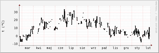 wykres przebiegu zmian windchill temp.