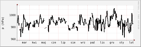 wykres przebiegu zmian ciśnienie