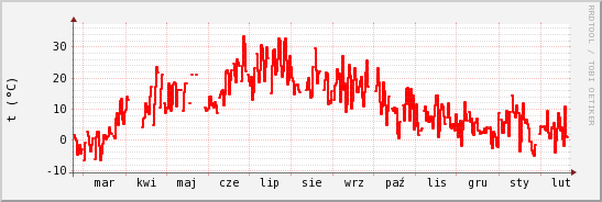 wykres przebiegu zmian temp powietrza