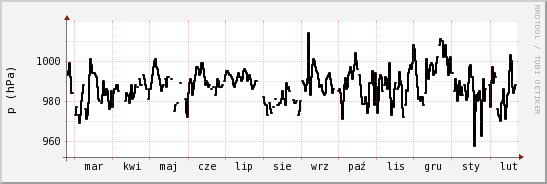 wykres przebiegu zmian ciśnienie