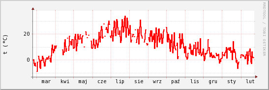wykres przebiegu zmian temp powietrza