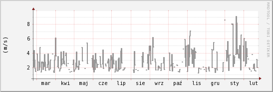 wykres przebiegu zmian średnia prędkość wiatru