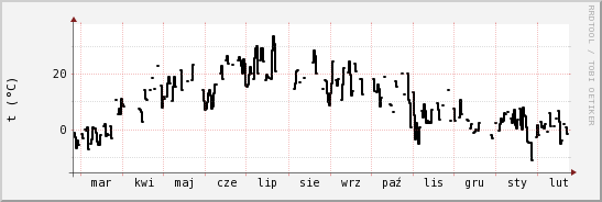 wykres przebiegu zmian windchill temp.