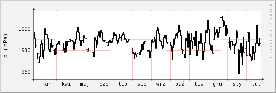 wykres przebiegu zmian ciśnienie