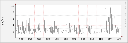 wykres przebiegu zmian średnia prędkość wiatru