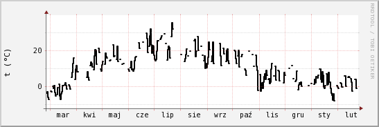 wykres przebiegu zmian windchill temp.