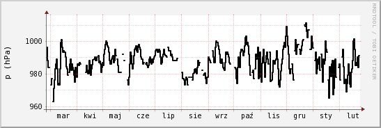 wykres przebiegu zmian ciśnienie