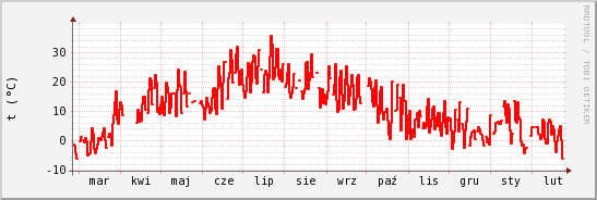 wykres przebiegu zmian temp powietrza