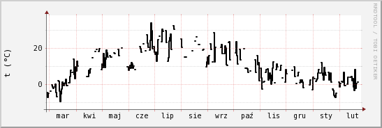wykres przebiegu zmian windchill temp.