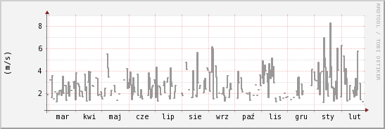 wykres przebiegu zmian średnia prędkość wiatru