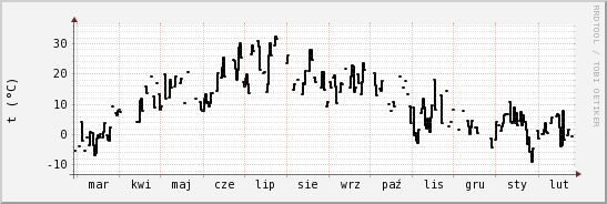 wykres przebiegu zmian windchill temp.