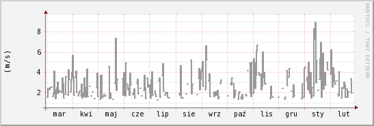 wykres przebiegu zmian średnia prędkość wiatru