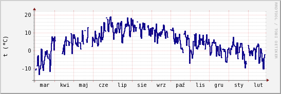 wykres przebiegu zmian temp. punktu rosy