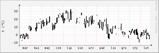 wykres przebiegu zmian windchill temp.
