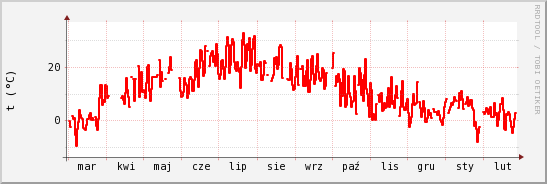 wykres przebiegu zmian temp powietrza