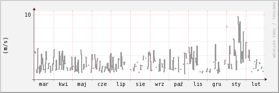 wykres przebiegu zmian średnia prędkość wiatru