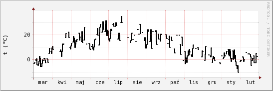 wykres przebiegu zmian windchill temp.