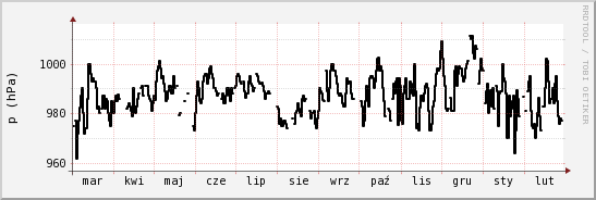 wykres przebiegu zmian ciśnienie