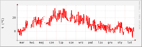 wykres przebiegu zmian temp powietrza