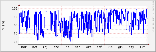 wykres przebiegu zmian wilgotność powietrza
