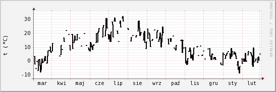 wykres przebiegu zmian windchill temp.