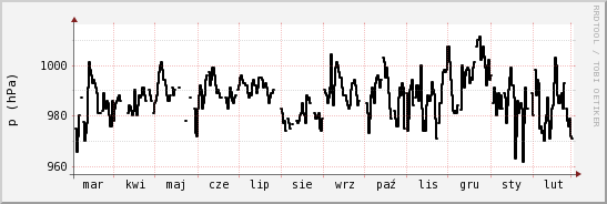wykres przebiegu zmian ciśnienie