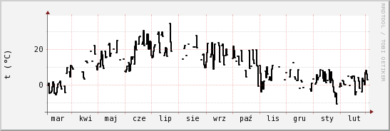 wykres przebiegu zmian windchill temp.