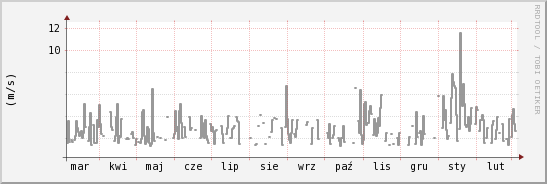 wykres przebiegu zmian średnia prędkość wiatru