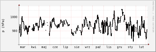 wykres przebiegu zmian ciśnienie