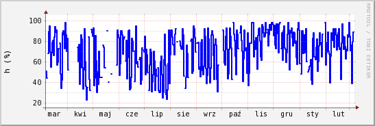 wykres przebiegu zmian wilgotność powietrza
