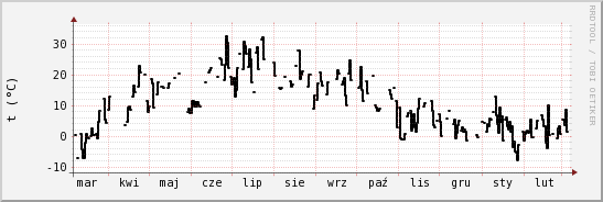 wykres przebiegu zmian windchill temp.