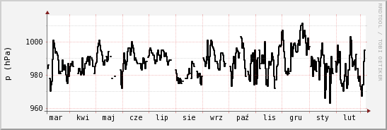 wykres przebiegu zmian ciśnienie
