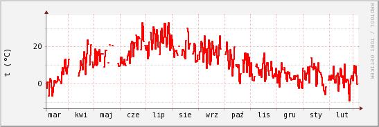 wykres przebiegu zmian temp powietrza
