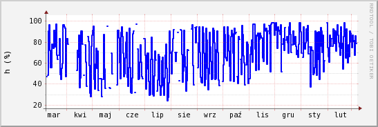 wykres przebiegu zmian wilgotność powietrza
