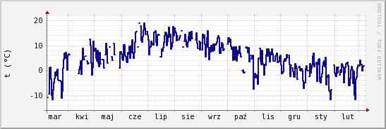 wykres przebiegu zmian temp. punktu rosy