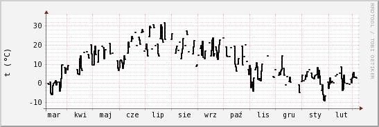 wykres przebiegu zmian windchill temp.