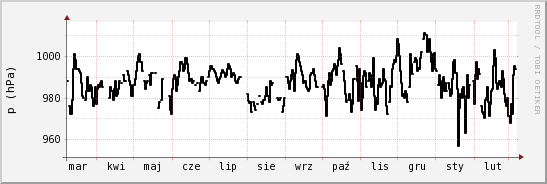 wykres przebiegu zmian ciśnienie