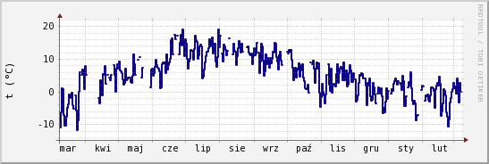 wykres przebiegu zmian temp. punktu rosy