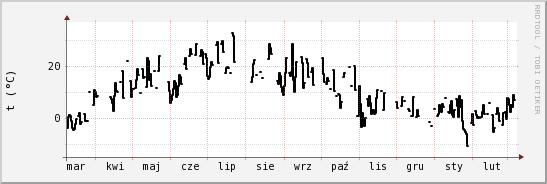 wykres przebiegu zmian windchill temp.