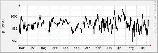 wykres przebiegu zmian ciśnienie
