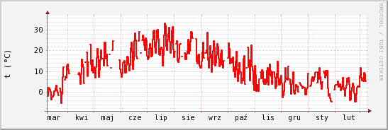 wykres przebiegu zmian temp powietrza