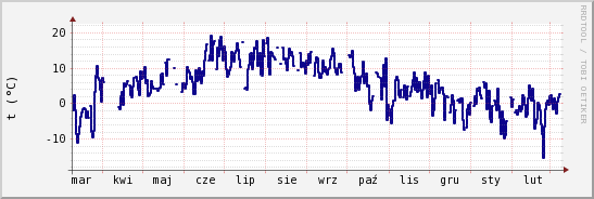wykres przebiegu zmian temp. punktu rosy