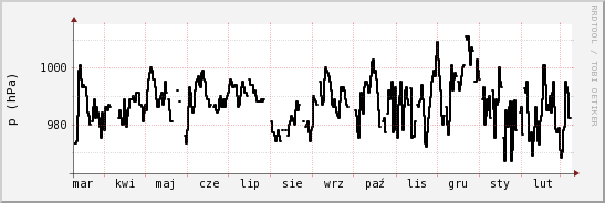 wykres przebiegu zmian ciśnienie