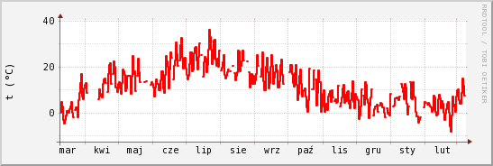 wykres przebiegu zmian temp powietrza