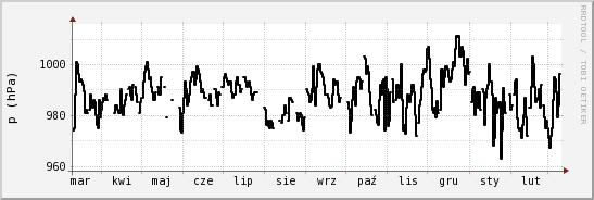 wykres przebiegu zmian ciśnienie