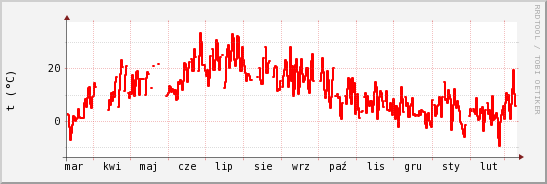wykres przebiegu zmian temp powietrza