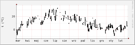 wykres przebiegu zmian windchill temp.