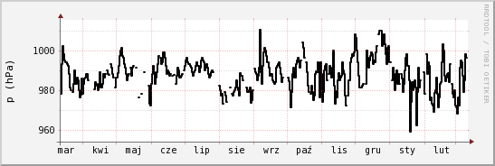 wykres przebiegu zmian ciśnienie