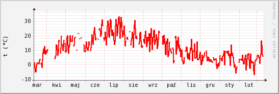 wykres przebiegu zmian temp powietrza