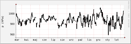 wykres przebiegu zmian ciśnienie